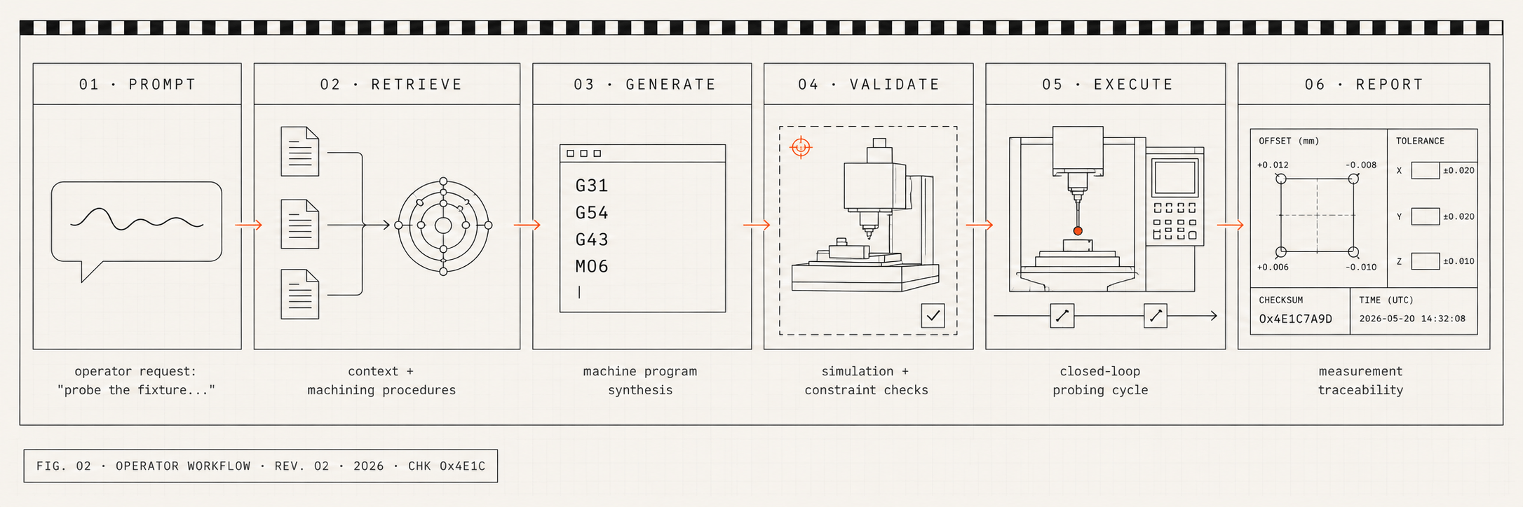 Six-panel engineering diagram of the operator workflow on a CNC mill: 01 PROMPT (operator request as a speech bubble), 02 RETRIEVE (RAG pulls context and machining procedures), 03 GENERATE (machine program with G31/G54/G43/M06), 04 VALIDATE (simulation and constraint checks against a virtual mill), 05 EXECUTE (closed-loop probing cycle on the real machine), 06 REPORT (measurement traceability with offset table, tolerance, checksum and timestamp); FIG. 01 · Operator workflow · REV. 01 · 2026