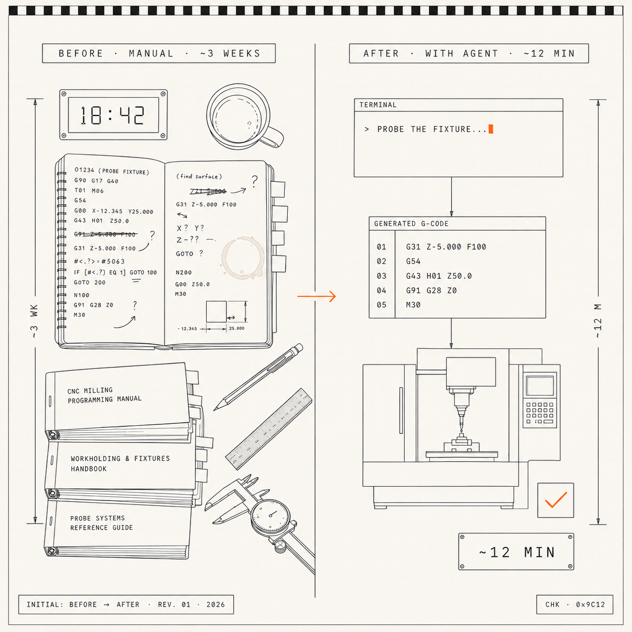 Engineering field-note before/after diagram. Left panel BEFORE · MANUAL · ~3 weeks: a cluttered drafting desk with handwritten G-code, vendor manuals, coffee mug, mechanical pencil, calipers, and an 18:42 wall clock. Right panel AFTER · WITH AGENT · ~12 min: a clean terminal showing a probe-the-fixture prompt, generated G-code, a CNC mill silhouette with a check mark, and a 12-min timer. A rust-orange arrow points from left to right; INITIAL · BEFORE → AFTER · REV. 01 · 2026 plate in the bottom-left corner.
